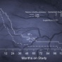 A graph showing data points throughout months of a study. 