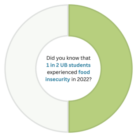 Inforgraphic, split 50/50 with the words "Did you know 1 in 2 UB students experienced food insecurity in 2022?". 